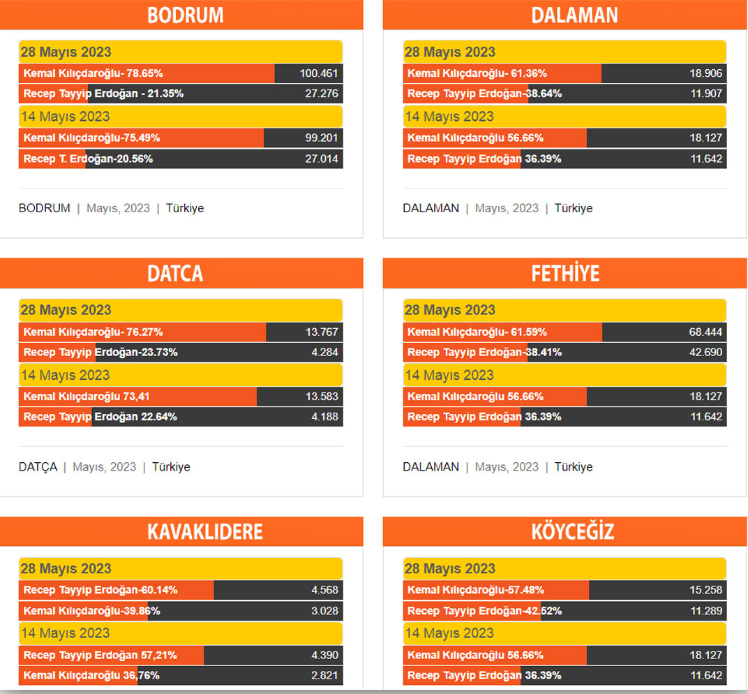 14 Mayıs ile 28 mayıs sandık sonuçları 1