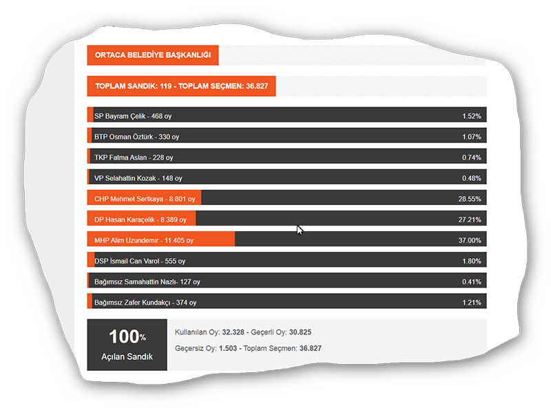 Ortaca, 2019 yerel seçim sonuçları