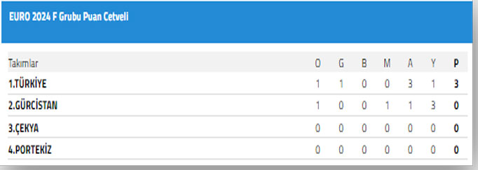 2024 Avrupa Futbol Şampiyonası (EURO 2024) F Grubu puan tablosu, 18 Haziran 2024